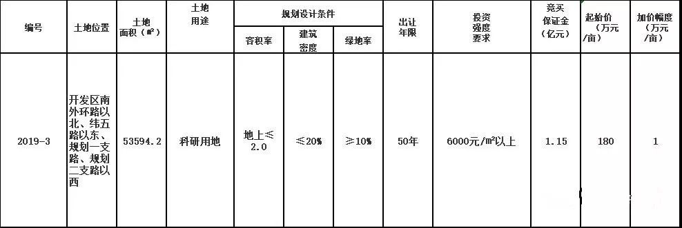 菏澤城區地塊以1.447億元成交，建筑工程設計及咨詢正在進行