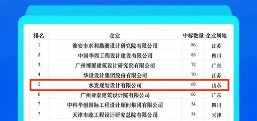 水發(fā)建設(shè)再創(chuàng)佳績 2024年1月全國勘察設(shè)計(jì)中標(biāo)百強(qiáng)排名第五，水利水電設(shè)計(jì)院中位列第二