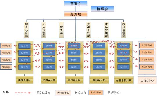 中小型工程設(shè)計(jì)咨詢企業(yè)組織發(fā)展路徑何在