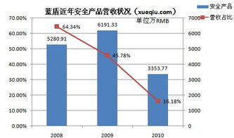 藍盾安全轉型 產品退居幕后，第三方采購的安全集成能否支撐持續增長？