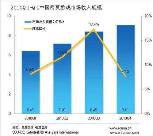 2010年Q4中國(guó)網(wǎng)頁(yè)游戲市場(chǎng)規(guī)模超9億元，互聯(lián)網(wǎng)游戲運(yùn)營(yíng)步入快車道